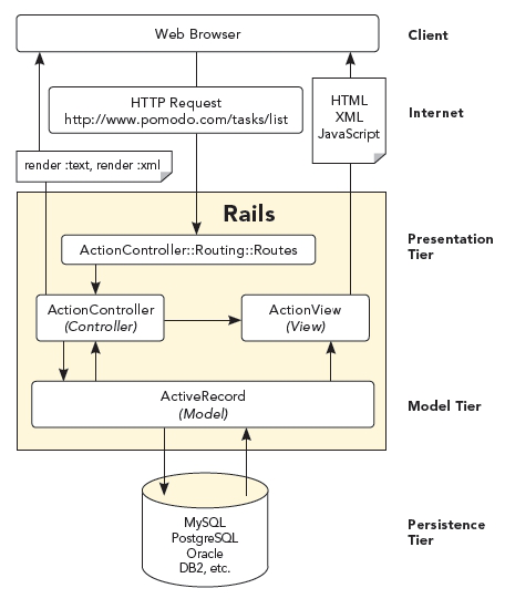 Overview of Rails Diagram
