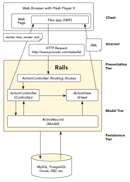 Flex 3 and Rails 2 Together Diagram