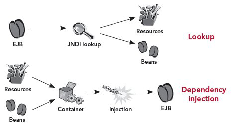 )Comparison of dependency injection with JNDI