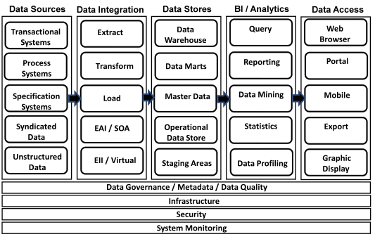 Data Warehouse Architecture Components