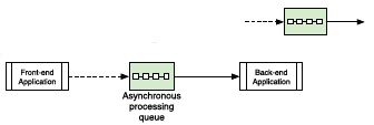 Asynchronous Processing