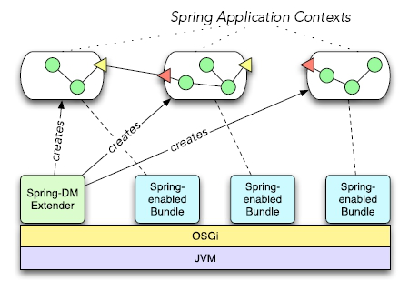 Spring Application Contexts