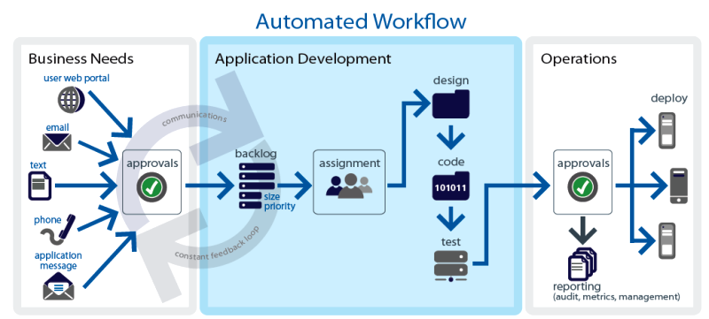 Automated workflow