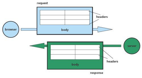 Request and Response Diagram