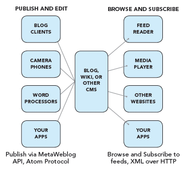 Publish and Subscribe Diagram